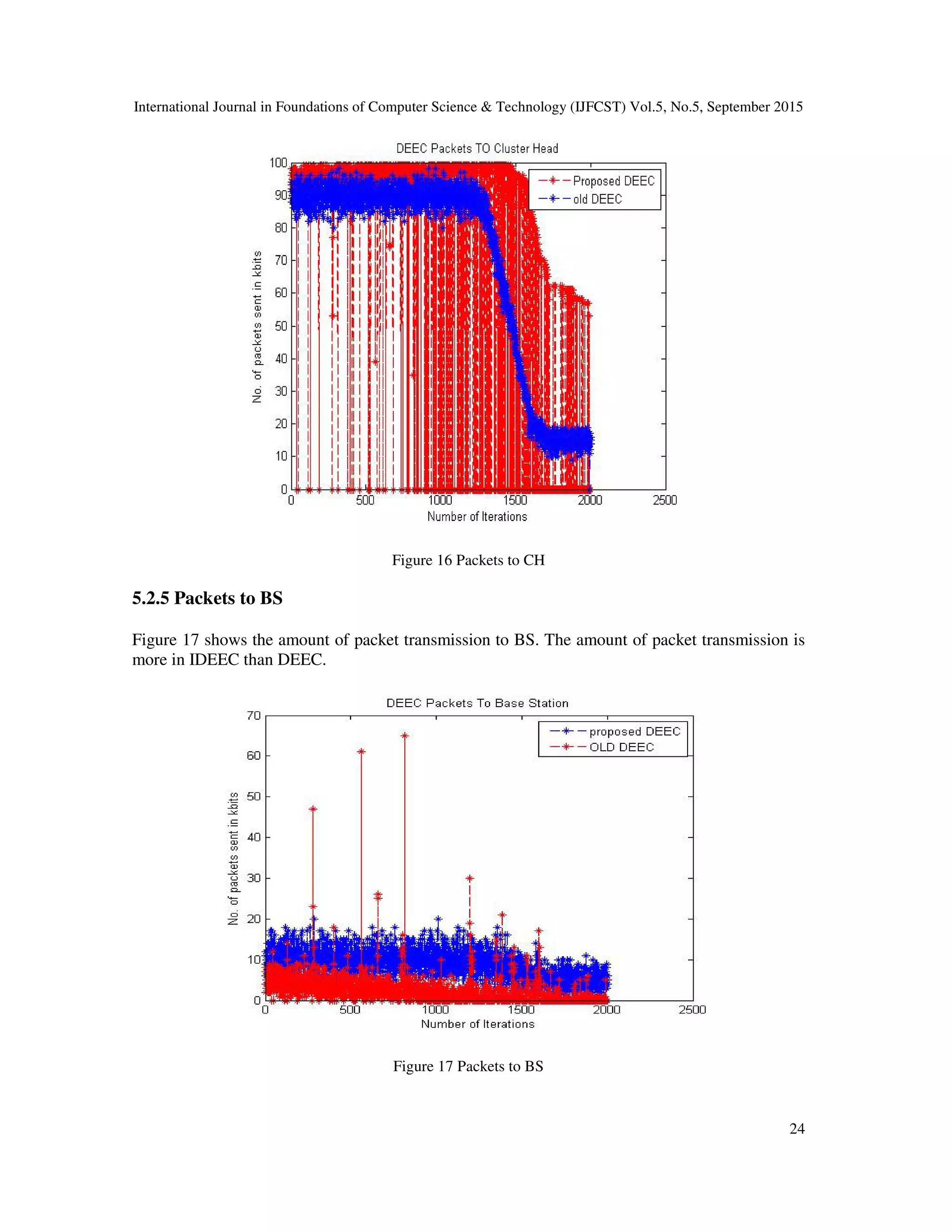 International Journal in Foundations of Computer Science & Technology (IJFCST) Vol.5, No.5, September 2015 24 Figure 16 Packets to CH 5.2.5 Packets to BS Figure 17 shows the amount of packet transmission to BS. The amount of packet transmission is more in IDEEC than DEEC. Figure 17 Packets to BS 