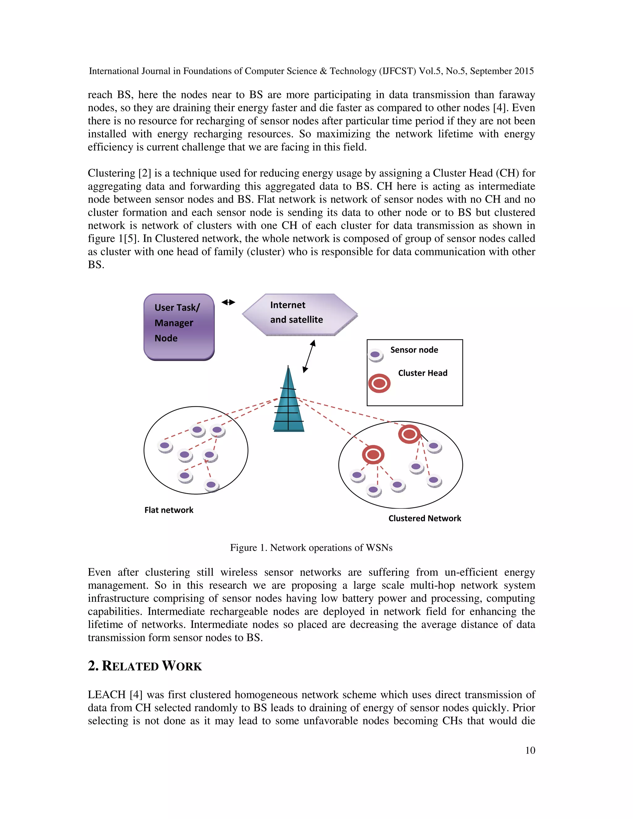 International Journal in Foundations of Computer Science & Technology (IJFCST) Vol.5, No.5, September 2015 10 reach BS, here the nodes near to BS are more participating in data transmission than faraway nodes, so they are draining their energy faster and die faster as compared to other nodes [4]. Even there is no resource for recharging of sensor nodes after particular time period if they are not been installed with energy recharging resources. So maximizing the network lifetime with energy efficiency is current challenge that we are facing in this field. Clustering [2] is a technique used for reducing energy usage by assigning a Cluster Head (CH) for aggregating data and forwarding this aggregated data to BS. CH here is acting as intermediate node between sensor nodes and BS. Flat network is network of sensor nodes with no CH and no cluster formation and each sensor node is sending its data to other node or to BS but clustered network is network of clusters with one CH of each cluster for data transmission as shown in figure 1[5]. In Clustered network, the whole network is composed of group of sensor nodes called as cluster with one head of family (cluster) who is responsible for data communication with other BS. Figure 1. Network operations of WSNs Even after clustering still wireless sensor networks are suffering from un-efficient energy management. So in this research we are proposing a large scale multi-hop network system infrastructure comprising of sensor nodes having low battery power and processing, computing capabilities. Intermediate rechargeable nodes are deployed in network field for enhancing the lifetime of networks. Intermediate nodes so placed are decreasing the average distance of data transmission form sensor nodes to BS. 2. RELATED WORK LEACH [4] was first clustered homogeneous network scheme which uses direct transmission of data from CH selected randomly to BS leads to draining of energy of sensor nodes quickly. Prior selecting is not done as it may lead to some unfavorable nodes becoming CHs that would die Internet and satellite User Task/ Manager Node Sensor node Cluster Head Flat network Clustered Network 