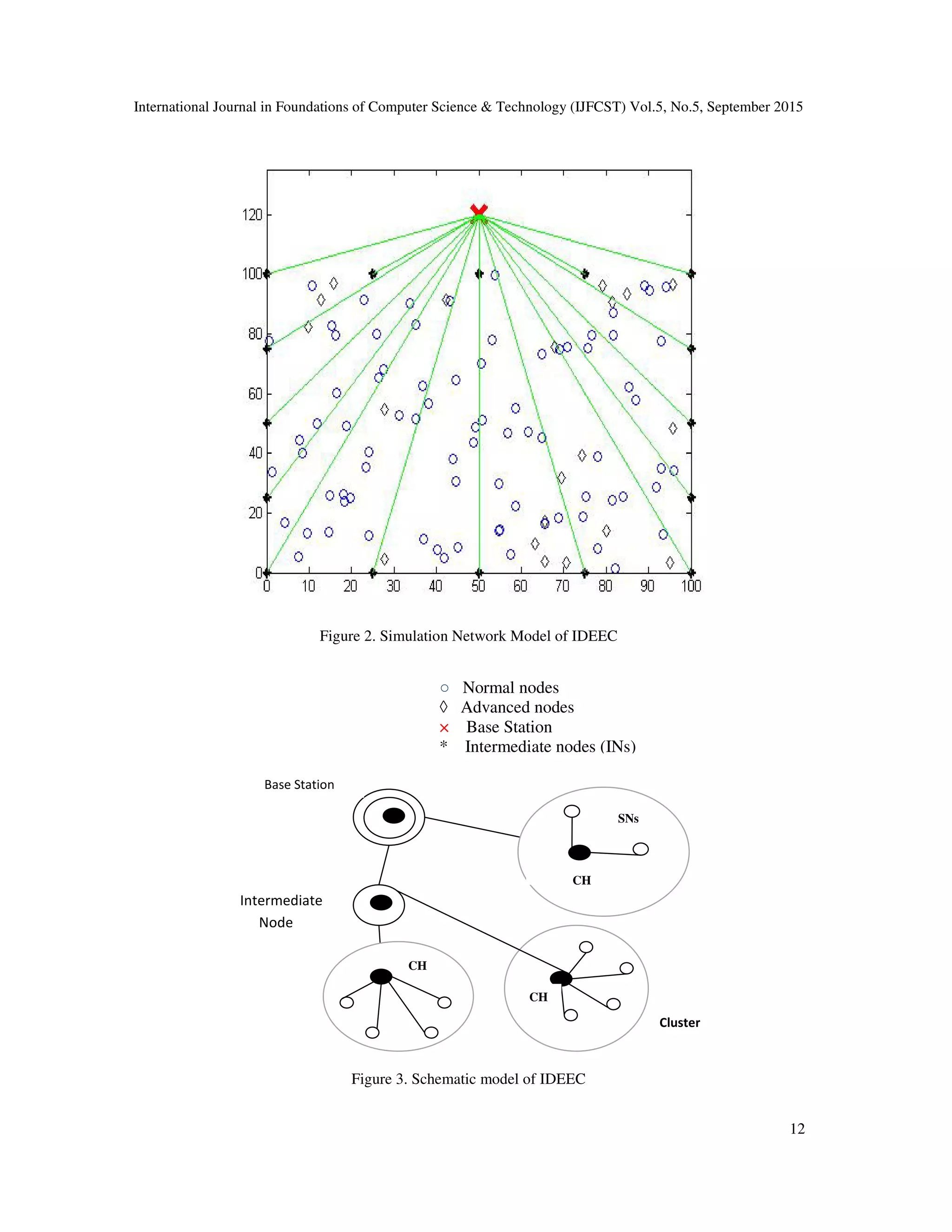 International Journal in Foundations of Computer Science & Technology (IJFCST) Vol.5, No.5, September 2015 12 Figure 2. Simulation Network Model of IDEEC Figure 3. Schematic model of IDEEC Base Station Cluster Intermediate Node CH CH CH SNs ○ Normal nodes ◊ Advanced nodes × Base Station * Intermediate nodes (INs) 