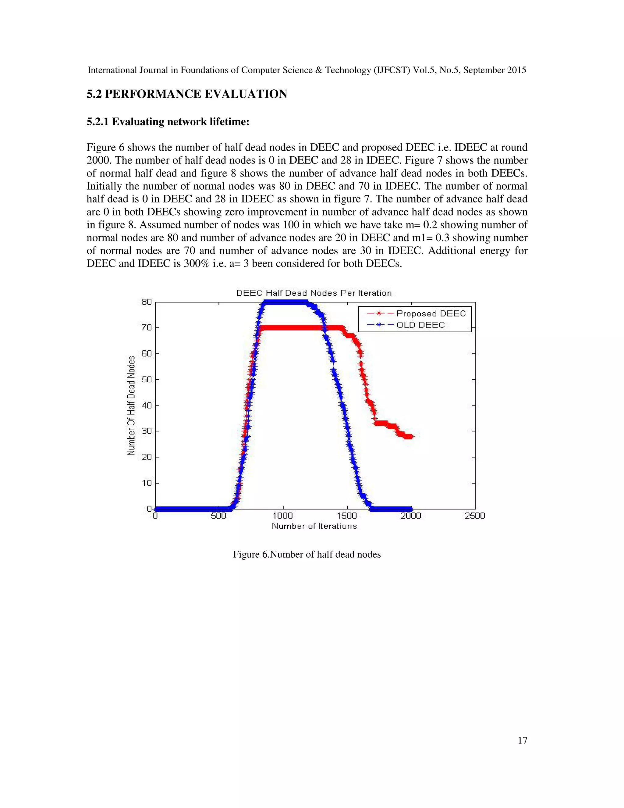 International Journal in Foundations of Computer Science & Technology (IJFCST) Vol.5, No.5, September 2015 17 5.2 PERFORMANCE EVALUATION 5.2.1 Evaluating network lifetime: Figure 6 shows the number of half dead nodes in DEEC and proposed DEEC i.e. IDEEC at round 2000. The number of half dead nodes is 0 in DEEC and 28 in IDEEC. Figure 7 shows the number of normal half dead and figure 8 shows the number of advance half dead nodes in both DEECs. Initially the number of normal nodes was 80 in DEEC and 70 in IDEEC. The number of normal half dead is 0 in DEEC and 28 in IDEEC as shown in figure 7. The number of advance half dead are 0 in both DEECs showing zero improvement in number of advance half dead nodes as shown in figure 8. Assumed number of nodes was 100 in which we have take m= 0.2 showing number of normal nodes are 80 and number of advance nodes are 20 in DEEC and m1= 0.3 showing number of normal nodes are 70 and number of advance nodes are 30 in IDEEC. Additional energy for DEEC and IDEEC is 300% i.e. a= 3 been considered for both DEECs. Figure 6.Number of half dead nodes 