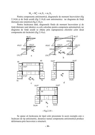 - 30 -
2211
0
pp XmXmMM ++=
Pentru componenta antisimetrică, diagramele de moment încovoietor (fig
2.14,b) şi de forţă axială (fig 2.14,d) sunt antisimetrice iar diagrama de forţă
tăietoare este simetrică (fig.2.14,c).
Pentru încărcarea dată, diagramele finale de moment încovoietor şi de
forţă tăietoare sunt identice cu cele calculate pentru componeta antisimetrică, iar
diagrama de forţă axială se obţine prin suprapunerea efectelor celor două
componente ale încărcării (fig.2.14,e).
- Fig.2.14 -
Se spune că încărcarea de tipul celei prezentate în acest exemplu este o
încărcare de tip antisimetric, deoarece numai componenta antisimetrică produce
deformarea prin încovoiere a structurii.
Mp=Mp
asMp
as189,86
159,77
120,2369,63
90,37
a
Tp=Tp
b
Np
Np
+
_
+
70
189,86
159,77
120,2369,63
90,37
189,86
159,77
120,23
69,63
90,37
70
40
40
+ +18,07
_
37,97
+
+
_
_
18,07 18,07
56,04
+
+
_
_
18,07 18,07
56,04
56,04
as
as
_
_
40
30
56,04
c d
e
 