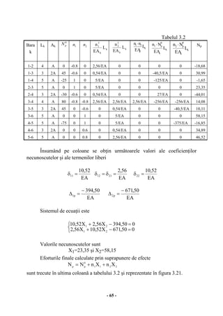 - 65 -
Tabelul 3.2
Bara
k
Lk Ak
Np
0
n1 n2
k
k
2
1
L
EA
n
k
k
2
2
L
EA
n
k
k
21
L
EA
nn ⋅
k
k
0
p1
L
EA
Nn ⋅
k
k
0
p2
L
EA
Nn ⋅ Np
1-2 4 A 0 -0.8 0 2,56/EA 0 0 0 0 -18,68
1-3 3 2A 45 -0.6 0 0,54/EA 0 0 -40,5/EA 0 30,99
1-4 5 A -25 1 0 5/EA 0 0 -125/EA 0 -1,65
2-3 5 A 0 1 0 5/EA 0 0 0 0 23,35
2-4 3 2A -30 -0.6 0 0,54/EA 0 0 27/EA 0 -44,01
3-4 4 A 80 -0.8 -0.8 2,56/EA 2,56/EA 2,56/EA -256/EA -256/EA 14,08
3-5 3 2A 45 0 -0.6 0 0,54/EA 0 0 -40,5/EA 10,11
3-6 5 A 0 0 1 0 5/EA 0 0 0 58,15
4-5 5 A -75 0 1 0 5/EA 0 0 -375/EA -16,85
4-6 3 2A 0 0 0.6 0 0,54/EA 0 0 0 34,89
5-6 5 A 0 0 0.8 0 2,56/EA 0 0 0 46,52
Însumând pe coloane se obţin următoarele valori ale coeficienţilor
necunoscutelor şi ale termenilor liberi
EA
52,10
11 =δ
EA
56,2
2112 =δ=δ
EA
52,10
22 =δ
EA
50,394
p1
−
=∆
EA
50,671
p2
−
=∆
Sistemul de ecuaţii este
⎩
⎨
⎧
=−+
=−+
050,671X52,10X56,2
050,394X56,2X52,10
21
21
Valorile necunoscutelor sunt
X1=23,35 şi X2=58,15
Eforturile finale calculate prin suprapunere de efecte
2211
0
pp XnXnNN ++=
sunt trecute în ultima coloană a tabelului 3.2 şi reprezentate în figura 3.21.
 