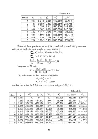 - 80 -
Tabelul 3.4
Termenii din expresia necunoscutei se calculează pe arcul întreg, deoarece
sistemul de bază este arcul simplu rezemat, respectiv
218,16384109,81922yM2
0
p =⋅=∑
133,34067,172y2
2
=⋅=∑
54,0
212
9.016
s12
hL
s
iL 22
o
2
o
=
⋅
⋅
=
∆⋅
⋅
=
∆
⋅
Necunoscuta X1 este
kN535,472
54,0133,34
218,16384
X1 =
+
=
Eforturile finale au fost calculate cu relaţiile
ϕ⋅−=
⋅−=
cosXNN
XyMM
1
0
pp
1
0
pp
sunt înscrise în tabelul 3.5.şi sunt reprezentate în figura 3.29,d şi e.
Tabelul 3.5
Secţ. yi
0
pM 1i Xy ⋅− pM
0
pN ϕ⋅− cosX1 pN
0 0.000 0. 0. 0. -107.331 -422.446 -529.777
1 0.242 116.250 -114.442 1.808 -95.498 -427.644 -523.142
2 0.680 326.250 -321.176 5.074 -73.394 -437.567 -510.961
3 1.055 506.250 -498.377 7.873 -53.638 -447.018 -500.656
4 1.367 656.250 -646.044 10.206 -36.551 -455.051 -491.602
5 1.617 776.250 -764.178 12.072 -22.438 -461.667 -484.105
6 1.805 866.250 -852.778 13.472 -11.578 -466.865 -478.443
7 1.930 926.250 -911.845 14.405 -4.200 -470.645 -474.845
8 1.992 956.250 -941.378 14.872 -0.469 -472.535 -473.004
9 2.000 960.000 -945.070 14.930 0 -472.535 -472.535
Bolţar xi yi
2
iy
0
pM yi
0
pM
1 0.5 0.242 0.059 116.250 28.154
2 1.5 0.680 0.462 326.250 221.748
3 2.5 1.055 1.112 506.250 533.936
4 3.5 1.367 1.869 656.250 897.217
5 4.5 1.617 2.615 776.250 1255.342
6 5.5 1.805 3.257 866.250 1563.311
7 6.5 1.930 3.724 926.250 1787.373
8 7.5 1.992 3.969 956.250 1905.029
 