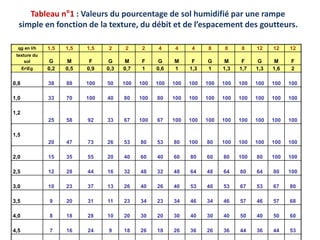 qg en l/h 1,5 1,5 1,5 2 2 2 4 4 4 8 8 8 12 12 12
texture du
sol G M F G M F G M F G M F G M F
ErEg 0,2 0,5 0,9 0,3 0,7 1 0,6 1 1,3 1 1,3 1,7 1,3 1,6 2
0,8 38 88 100 50 100 100 100 100 100 100 100 100 100 100 100
1,0 33 70 100 40 80 100 80 100 100 100 100 100 100 100 100
1,2
25 58 92 33 67 100 67 100 100 100 100 100 100 100 100
1,5
20 47 73 26 53 80 53 80 100 80 100 100 100 100 100
2,0 15 35 55 20 40 60 40 60 80 60 80 100 80 100 100
2,5 12 28 44 16 32 48 32 48 64 48 64 80 64 80 100
3,0 10 23 37 13 26 40 26 40 53 40 53 67 53 67 80
3,5 9 20 31 11 23 34 23 34 46 34 46 57 46 57 68
4,0 8 18 28 10 20 30 20 30 40 30 40 50 40 50 60
4,5 7 16 24 9 18 26 18 26 36 26 36 44 36 44 53
Tableau n°1 : Valeurs du pourcentage de sol humidifié par une rampe
simple en fonction de la texture, du débit et de l’espacement des goutteurs.
 