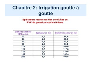 Diamètre extérieur
(DN) en mm
Epaisseur en mm Diamètre intérieur en mm
50 1,6 46,8
63 2,2 58,6
75 2,3 70,4
90 2,8 84,4
110 3,2 103,6
125 3,7 117,6
140 3,7 132,6
160 3,8 152,4
200 4,7 190,6
Chapitre 2: Irrigation goutte à
goutte
Epaisseurs moyennes des conduites en
PVC de pression nominal 6 bars
 