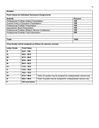 11
Grades:
Point Values for Individual Homework Assignments:
Activity Percent
Professional Portfolio Artifact Presentation 100
Current Event in Education Presentation 100
Professional Portfolio Presentation 100
Inspirational Book Presentation 100
Professional Portfolio Midterm Review Conference 100
Professional Portfolio Final Submission 500
Total 1000
Final Grades will be assigned as follows for seminar courses:
Letter Grade Point Value
A 93.0 – 100
A- 90.0 – 92.9
B+ 87.0 – 89.9
B 83.0 – 86.9
B- 80.0 – 82.9
C+ 77.0 – 79.9
C 73.0 – 76.9
C- 70.0 – 72.9
D+ 67.0 – 69.9 *Note: D+ grades may be assigned for undergraduate classes only.
D 60.0 – 66.9 *Note: D grades may be assigned for undergraduate classes only.
F 59.9 and below
 