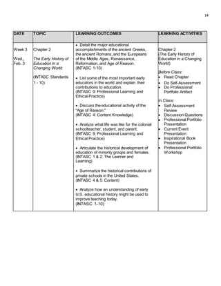 14
DATE TOPIC LEARNING OUTCOMES LEARNING ACTIVITIES
 Detail the major educational
Week 3 Chapter 2 accomplishments of the ancient Greeks, Chapter 2
the ancient Romans, and the Europeans (The Early History of
Wed., The Early History of of the Middle Ages, Renaissance, Education in a Changing
Feb. 3 Education in a Reformation, and Age of Reason. World)
Changing World (INTASC 1-10)
Before Class:
(INTASC Standards  List some of the most important early  Read Chapter
1 - 10) educators in the world and explain their  Do Self-Assessment
contributions to education.  Do Professional
(INTASC 9: Professional Learning and Portfolio Artifact
Ethical Practice)
In Class:
 Discuss the educational activity of the  Self-Assessment
“Age of Reason.” Review
(INTASC 4: Content Knowledge)  Discussion Questions
 Professional Portfolio
 Analyze what life was like for the colonial Presentation
schoolteacher, student, and parent.  Current Event
(INTASC 9: Professional Learning and Presentation
Ethical Practice)  Inspirational Book
Presentation
 Articulate the historical development of  Professional Portfolio
education of minority groups and females. Workshop
(INTASC 1 & 2: The Learner and
Learning)
 Summarize the historical contributions of
private schools in the United States.
(INTASC 4 & 5: Content)
 Analyze how an understanding of early
U.S. educational history might be used to
improve teaching today.
(INTASC 1-10)
 