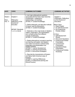 16
DATE TOPIC LEARNING OUTCOMES LEARNING ACTIVITIES
 List major philosophical questions
Week 5 Chapter 4 associated with the three major branches Chapter 4
of philosophy: metaphysics, (Philosophy: Reflections
Wed., Philosophy: epistemology, and axiology. on the Essence of
Feb. 17 Reflections on the (InTASC 4: Content Knowledge) Education)
Essence of
Education  Define philosophy and describe methods Before Class:
of inquiry used by philosophers.  Read Chapter
(InTASC 4: Content Knowledge)  Do Self-Assessment
(INTASC Standards  Do Professional
1, 2, 3, 4, 8 & 9)  Elaborate on the major tenets of idealism, Portfolio Artifact
realism, pragmatism, and existentialism
and compare writers from different In Class:
schools of philosophy.  Self-Assessment
(InTASC 4: Content Knowledge) Review
 Discussion Questions
 Relate philosophical concepts to teaching  Professional Portfolio
and learning and explain why idealism Presentation
and realism are teacher centered while  Current Event
pragmatism and existentialism are Presentation
student centered.  Inspirational Book
(InTASC 1: Learner Development; Presentation
InTASC 3: Learning Environments;  Professional Portfolio
InTASC 8: Instructional Strategies) Workshop
 Describe the characteristics of Eastern
and Native North American ways of
knowing.
(InTASC 2: Learning Differences;
InTASC 9: Professional Learning and
Ethical Practice)
 