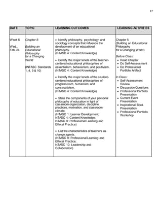 17
DATE TOPIC LEARNING OUTCOMES LEARNING ACTIVITIES
Week 6 Chapter 5:  Identify philosophy, psychology, and Chapter 5
sociology concepts that influence the (Building an Educational
Wed., Building an development of an educational Philosophy
Feb. 24 Educational philosophy. for a Changing World)
Philosophy (InTASC 4: Content Knowledge)
for a Changing Before Class:
World  Identify the major tenets of the teacher-  Read Chapter
centered educational philosophies of  Do Self-Assessment
(INTASC Standards essentialism, behaviorism, and positivism.  Do Professional
1, 4, 9 & 10) (InTASC 4: Content Knowledge) Portfolio Artifact
 Identify the major tenets of the student- In Class:
centered educational philosophies of  Self-Assessment
progressivism, humanism, and Review
constructivism.  Discussion Questions
(InTASC 4: Content Knowledge)  Professional Portfolio
Presentation
 State the components of your personal  Current Event
philosophy of education in light of Presentation
classroom organization, discipline  Inspirational Book
practices, motivation, and classroom Presentation
climate.  Professional Portfolio
(InTASC 1: Learner Development; Workshop
InTASC 4: Content Knowledge;
InTASC 9: Professional Learning and
Ethical Practice)
 List the characteristics of teachers as
change agents.
(InTASC 9: Professional Learning and
Ethical Practice;
InTASC 10: Leadership and
Collaboration)
 