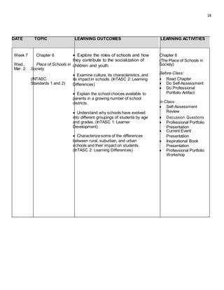18
DATE TOPIC LEARNING OUTCOMES LEARNING ACTIVITIES
Week 7 Chapter 6  Explore the roles of schools and how Chapter 6
they contribute to the socialization of (The Place of Schools in
Wed., Place of Schools in children and youth. Society)
Mar. 2 Society
 Examine culture, its characteristics, and Before Class:
(INTASC  Read Chapterits impact in schools. (InTASC 2: Learning
Standards 1 and 2) Differences)  Do Self-Assessment
 Do Professional
 Explain the school choices available to Portfolio Artifact
parents in a growing number of school
In Class:districts.
 Self-Assessment
 Understand why schools have evolved Review
 Discussion Questionsinto different groupings of students by age
and grades. (InTASC 1: Learner  Professional Portfolio
Development) Presentation
 Current Event
 Characterize some of the differences Presentation
between rural, suburban, and urban  Inspirational Book
schools and their impact on students. Presentation
(InTASC 2: Learning Differences)  Professional Portfolio
Workshop
 