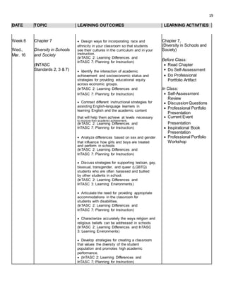 19
DATE TOPIC LEARNING OUTCOMES LEARNING ACTIVITIES
Week 8 Chapter 7  Design ways for incorporating race and Chapter 7,
ethnicity in your classroom so that students (Diversity in Schools and
Wed., Diversity in Schools see their cultures in the curriculum and in your Society)
Mar. 16 and Society instruction.
(InTASC 2: Learning Differences and
Before Class:InTASC 7: Planning for Instruction)
(INTASC  Read Chapter
Standards 2, 3 & 7)  Identify the interaction of academic  Do Self-Assessment
 Do Professionalachievement and socioeconomic status and
strategies for providing educational equity Portfolio Artifact
across economic groups.
(InTASC 2: Learning Differences and In Class:
InTASC 7: Planning for Instruction)  Self-Assessment
Review
 Contrast different instructional strategies for  Discussion Questions
assisting English-language learners in
 Professional Portfolio
learning English and the academic content
Presentation
that will help them achieve at levels necessary  Current Event
to improve their academic achievement.
Presentation(InTASC 2: Learning Differences and
InTASC 7: Planning for Instruction)  Inspirational Book
Presentation
 Analyze differences based on sex and gender  Professional Portfolio
that influence how girls and boys are treated Workshop
and perform in schools
(InTASC 2: Learning Differences and
InTASC 7: Planning for Instruction)
 Discuss strategies for supporting lesbian, gay,
bisexual, transgender, and queer (LGBTQ)
students who are often harassed and bullied
by other students in school.
(InTASC 2: Learning Differences and
InTASC 3: Learning Environments)
 Articulate the need for providing appropriate
accommodations in the classroom for
students with disabilities.
(InTASC 2: Learning Differences and
InTASC 7: Planning for Instruction)
 Characterize accurately the ways religion and
religious beliefs can be addressed in schools
(InTASC 2: Learning Differences and InTASC
3: Learning Environments)
 Develop strategies for creating a classroom
that values the diversity of the student
population and promotes high academic
performance.
 (InTASC 2: Learning Differences and
InTASC 7: Planning for Instruction)
 