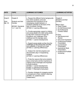 20
DATE TOPIC LEARNING OUTCOMES LEARNING ACTIVITIES
Week 9 Chapter 8  Respect the different family backgrounds Chapter 8
from which students come and (Students and their
Wed., Students and their understand the importance of not Families)
Mar. 23 Families stereotyping student behavior or
academic potential on the basis of the Before Class:
(INTASC Standards type of students’ families.  Read Chapter
1,2, 7, and 10) (InTASC 2: Learning Differences)  Do Self-Assessment
 Do Professional
 Provide appropriate support to children Portfolio Artifact
and young people who need caring adults
to help them maneuver through the In Class:
tribulations and challenges of the  Self-Assessment
childhood and the teenage years. Review
(InTASC 1: Learner Development)  Discussion Questions
 Professional Portfolio
 Support young people as they face the Presentation
challenges of discovering their sexuality  Current Event
and availability of alcohol and drugs. Presentation
(InTASC 2: Learning Differences)  Inspirational Book
 Analyze the role that prejudice and
Presentation
 Professional Portfolio
discrimination play in marginalizing Workshop
students.
(InTASC 2: Learning Differences)
 Probe the reasons that some students
leave school early and the importance of
making school meaningful and important
to those students.
(InTASC 1: Learner Development;
InTASC 2: Learning Environments;
InTASC 7: Planning for Instruction)
 Develop strategies for engaging parents
in schools and in their children’s learning.
(InTASC 10: Leadership and
Collaboration)
 