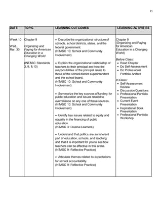 21
DATE TOPIC LEARNING OUTCOMES LEARNING ACTIVITIES
Week 10 Chapter 9  Describe the organizational structure of Chapter 9
schools, school districts, states, and the (Organizing and Paying
Wed., Organizing and for Americanfederal government.
Mar. 30 Paying for American Education in a Changing
(InTASC 10: School and Community
Education in a World)
Involvement)Changing World
Before Class:
(INTASC Standards  Explain the organizational relationship of  Read Chapter
3, 9, & 10) teachers to their principal and how the  Do Self-Assessment
responsibilities of the principal relate to  Do Professional
those of the school district superintendent Portfolio Artifact
and the school board.
In Class:
(InTASC 10: School and Community
 Self-Assessment
Involvement)
Review
 Summarize the key sources of funding for
 Discussion Questions
 Professional Portfolio
public education and issues related to Presentation
overreliance on any one of these sources.  Current Event
(InTASC 10: School and Community Presentation
Involvement)  Inspirational Book
Presentation
 Identify key issues related to equity and  Professional Portfolio
Workshopequality in the financing of public
education.
(InTASC 3: Diverse Learners)
 Understand that politics are an inherent
part of education, schools, and teaching
and that it is important for you to see how
teachers can be effective in this arena.
(InTASC 9: Reflective Practice)
 Articulate themes related to expectations
for school accountability.
(InTASC 9: Reflective Practice)
 