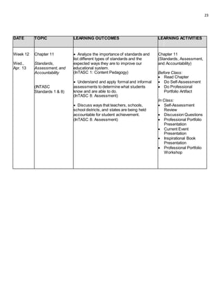 23
DATE TOPIC LEARNING OUTCOMES LEARNING ACTIVITIES
Week 12 Chapter 11  Analyze the importance of standards and Chapter 11
list different types of standards and the (Standards, Assessment,
Wed., Standards, expected ways they are to improve our and Accountability)
Apr. 13 Assessment, and educational system.
Accountability (InTASC 1: Content Pedagogy) Before Class:
 Read Chapter
 Understand and apply formal and informal  Do Self-Assessment
(INTASC assessments to determine what students  Do Professional
Standards 1 & 8) know and are able to do. Portfolio Artifact
(InTASC 8: Assessment)
In Class:
 Discuss ways that teachers, schools,  Self-Assessment
school districts, and states are being held Review
accountable for student achievement.  Discussion Questions
(InTASC 8: Assessment)  Professional Portfolio
Presentation
 Current Event
Presentation
 Inspirational Book
Presentation
 Professional Portfolio
Workshop
 