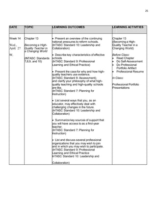 25
DATE TOPIC LEARNING OUTCOMES LEARNING ACTIVITIES
Week 14 Chapter 13  Present an overview of the continuing Chapter 13
national pressures to reform schools. (Becoming a High-
Wed., Becoming a High- (InTASC Standard 10: Leadership and Quality Teacher in a
April. 27 Quality Teacher in Collaboration) Changing World)
a Changing World
W,  Describe key characteristics of effective Before Class:
(INTASC Standards schools  Read Chapter
7,8,9, and 10) (InTASC Standard 9: Professional  Do Self-Assessment
Learning and Ethical Practice)  Do Professional
Portfolio Artifact
 Present the case for why and how high-  Professional Resume
quality teachers use evidence.
(InTASC Standard 8: Assessment); In Class:
and clarify your philosophy of what high-
quality teaching and high-quality schools Professional Portfolio
are like. Presentations
(InTASC Standard 7: Planning for
Instruction)
 List several ways that you, as an
educator, may effectively deal with
challenging changes in the future.
(InTASC Standard 10: Leadership and
Collaboration)
 Summarize key sources of support that
you will have access to as a first-year
teacher.
(InTASC Standard 7: Planning for
Instruction)
 List and discuss several professional
organizations that you may wish to join
and in which you may wish to participate.
(InTASC Standard 9: Professional
Learning and Ethical Practice
InTASC Standard 10: Leadership and
Collaboration)
 