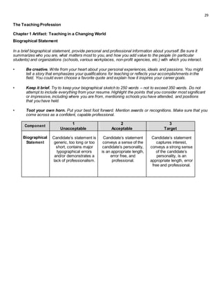 29
The Teaching Profession
Chapter 1 Artifact: Teaching in a Changing World
Biographical Statement
In a brief biographical statement, provide personal and professional information about yourself. Be sure it
summarizes who you are, what matters most to you, and how you add value to the people (in particular
students) and organizations (schools, various workplaces, non-profit agencies, etc.) with which you interact.
• Be creative. Write from your heart about your personal experiences, ideals and passions. You might
tell a story that emphasizes your qualifications for teaching or reflects your accomplishments in the
field. You could even choose a favorite quote and explain how it inspires your career goals.
• Keep it brief. Try to keep your biographical sketch to 250 words – not to exceed 350 words. Do not
attempt to include everything from your resume. Highlight the points that you consider most significant
or impressive, including where you are from, mentioning schools you have attended, and positions
that you have held.
• Toot your own horn. Put your best foot forward. Mention awards or recognitions. Make sure that you
come across as a confident, capable professional.
Component
1 2 3
Unacceptable Acceptable Target
Biographical Candidate’s statement is Candidate’s statement Candidate’s statement
Statement generic, too long or too conveys a sense of the captures interest,
short, contains major candidate’s personality, conveys a strong sense
typographical errors is an appropriate length, of the candidate’s
and/or demonstrates a error free, and personality, is an
lack of professionalism. professional. appropriate length, error
free and professional.
 