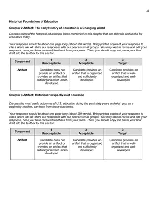 32
Historical Foundations of Education
Chapter 2 Artifact: The Early History of Education in a Changing World
Discuss some of the historical educational ideas mentioned in this chapter that are still valid and useful for
educators today.
Your response should be about one page long (about 250 words). Bring printed copies of your response to
class where we will share our responses with our peers in small groups. You may wish to revise and edit your
response, once you have received feedback from your peers. Then, you should copy and paste your final
draft into the textbox for this section.
Component
1 2 3
Unacceptable Acceptable Target
Artifact Candidate does not Candidate provides an Candidate provides an
provide an artifact or artifact that is organized artifact that is well-
provides an artifact that and sufficiently organized and well-
is disorganized or under- developed developed.
developed.
Chapter 3 Artifact: Historical Perspectives of Education
.
Discuss the most useful outcomes of U.S. education during the past sixty years and what you, as a
beginning teacher, can learn from these outcomes.
Your response should be about one page long (about 250 words). Bring printed copies of your response to
class where we will share our responses with our peers in small groups. You may wish to revise and edit your
response, once you have received feedback from your peers. Then, you should copy and paste your final
draft into the textbox for this section.
Component
1 2 3
Unacceptable Acceptable Target
Artifact Candidate does not Candidate provides an Candidate provides an
provide an artifact or artifact that is organized artifact that is well-
provides an artifact that and sufficiently organized and well-
is disorganized or under- developed developed.
developed.
 