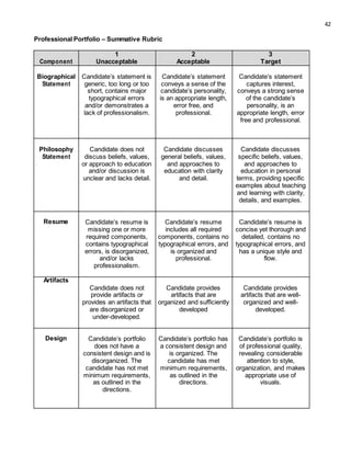 42
Professional Portfolio – Summative Rubric
1 2 3
Component Unacceptable Acceptable Target
Biographical Candidate’s statement is Candidate’s statement Candidate’s statement
Statement generic, too long or too conveys a sense of the captures interest,
short, contains major candidate’s personality, conveys a strong sense
typographical errors is an appropriate length, of the candidate’s
and/or demonstrates a error free, and personality, is an
lack of professionalism. professional. appropriate length, error
free and professional.
Philosophy Candidate does not Candidate discusses Candidate discusses
Statement discuss beliefs, values, general beliefs, values, specific beliefs, values,
or approach to education and approaches to and approaches to
and/or discussion is education with clarity education in personal
unclear and lacks detail. and detail. terms, providing specific
examples about teaching
and learning with clarity,
details, and examples.
Resume Candidate’s resume is Candidate’s resume Candidate’s resume is
missing one or more includes all required concise yet thorough and
required components, components, contains no detailed, contains no
contains typographical typographical errors, and typographical errors, and
errors, is disorganized, is organized and has a unique style and
and/or lacks professional. flow.
professionalism.
Artifacts
Candidate does not Candidate provides Candidate provides
provide artifacts or artifacts that are artifacts that are well-
provides an artifacts that organized and sufficiently organized and well-
are disorganized or developed developed.
under-developed.
Design Candidate’s portfolio Candidate’s portfolio has Candidate’s portfolio is
does not have a a consistent design and of professional quality,
consistent design and is is organized. The revealing considerable
disorganized. The candidate has met attention to style,
candidate has not met minimum requirements, organization, and makes
minimum requirements, as outlined in the appropriate use of
as outlined in the directions. visuals.
directions.
 
