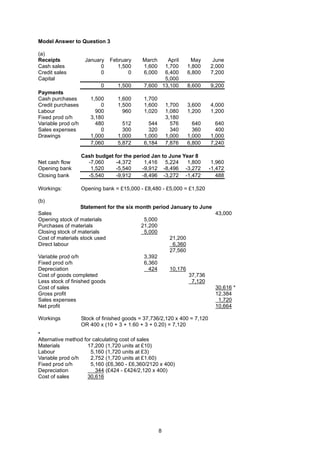 Model Answer to Question 3

(a)
Receipts             January    February     March   April        May       June
Cash sales                 0       1,500     1,600  1,700        1,800     2,000
Credit sales               0           0     6,000  6,400        6,800     7,200
Capital                                             5,000
                            0      1,500     7,600 13,100        8,600     9,200
Payments
Cash purchases         1,500       1,600     1,700
Credit purchases           0       1,500     1,600       1,700   3,600     4,000
Labour                   900         960     1,020       1,080   1,200     1,200
Fixed prod o/h         3,180                             3,180
Variable prod o/h        480         512       544         576     640       640
Sales expenses             0         300       320         340     360       400
Drawings               1,000       1,000     1,000       1,000   1,000     1,000
                       7,060       5,872     6,184       7,876   6,800     7,240

                    Cash budget for the period Jan to June Year 8
Net cash flow         -7,060     -4,372     1,416 5,224      1,800          1,960
Opening bank           1,520     -5,540    -9,912 -8,496 -3,272            -1,472
Closing bank          -5,540     -9,912    -8,496 -3,272 -1,472               488

Workings:           Opening bank = £15,000 - £8,480 - £5,000 = £1,520

(b)
                   Statement for the six month period January to June
Sales                                                                        43,000
Opening stock of materials                 5,000
Purchases of materials                    21,200
Closing stock of materials                 5,000
Cost of materials stock used                         21,200
Direct labour                                          6,360
                                                     27,560
Variable prod o/h                          3,392
Fixed prod o/h                             6,360
Depreciation                                 424     10,176
Cost of goods completed                                      37,736
Less stock of finished goods                                  7,120
Cost of sales                                                                30,616 *
Gross profit                                                                 12,384
Sales expenses                                                                1,720
Net profit                                                                   10,664

Workings            Stock of finished goods = 37,736/2,120 x 400 = 7,120
                    OR 400 x (10 + 3 + 1.60 + 3 + 0.20) = 7,120
*
Alternative method for calculating cost of sales
Materials            17,200 (1,720 units at £10)
Labour                5,160 (1,720 units at £3)
Variable prod o/h     2,752 (1,720 units at £1.60)
Fixed prod o/h        5,160 (£6,360 - £6,360/2120 x 400)
Depreciation            344 (£424 - £424/2,120 x 400)
Cost of sales        30,616




                                                     8
 