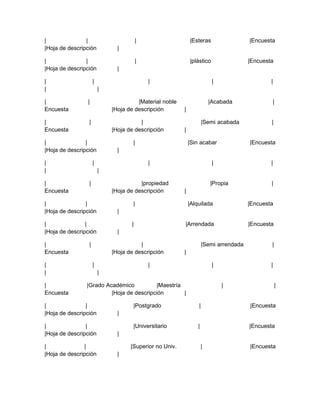 |               |                       |                    |Esteras                  |Encuesta
|Hoja de descripción           |

|               |                       |                    |plástico                 |Encuesta
|Hoja de descripción           |

|                    |                      |                             |                    |
|                        |

|               |                      |Material noble                   |Acabada              |
Encuesta                     |Hoja de descripción        |

|                |                      |                            |Semi acabada             |
Encuesta                     |Hoja de descripción        |

|               |                    |                       |Sin acabar               |Encuesta
|Hoja de descripción           |

|                    |                      |                             |                    |
|                        |

|                |                      |propiedad                       |Propia               |
Encuesta                     |Hoja de descripción        |

|               |                    |                       |Alquilada                |Encuesta
|Hoja de descripción           |

|               |                   |                    |Arrendada                    |Encuesta
|Hoja de descripción           |

|                |                      |                            |Semi arrendada           |
Encuesta                     |Hoja de descripción        |

|                    |                      |                             |                    |
|                        |

|               |Grado Académico           |Maestría                          |                    |
Encuesta                 |Hoja de descripción        |

|               |                    |Postgrado                  |                     |Encuesta
|Hoja de descripción           |

|               |                    |Universitario              |                     |Encuesta
|Hoja de descripción           |

|               |                   |Superior no Univ.               |                 |Encuesta
|Hoja de descripción           |
 