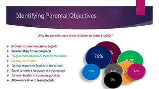 Identifying Parental Objectives
 In order to communicate in English
 Broaden their future prospects
 To give them necessary tools for the future
 So they like English
 To help them with English in the school
 Easier to learn a language at a young age
 To learn English as young as possible
 Allow more time to learn English
Why do parents want their children to learn English?
100%
75%
62%
38%12% 12% 12%
0%
 