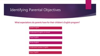 Identifying Parental Objectives
What expectations do parents have for their children’s English program?
Speak English
Understand English at school
Read English
Write English
Understand spoken English
Enjoy English
Speak English
Understand spoken English
Enjoy English
 
