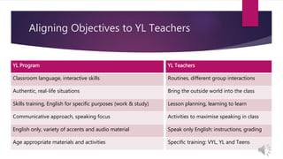 Aligning Objectives to YL Teachers
YL Teachers
Routines, different group interactions
Bring the outside world into the class
Lesson planning, learning to learn
Activities to maximise speaking in class
Speak only English: instructions, grading
Specific training: VYL, YL and Teens
YL Program
Classroom language, interactive skills
Authentic, real-life situations
Skills training, English for specific purposes (work & study)
Communicative approach, speaking focus
English only, variety of accents and audio material
Age appropriate materials and activities
 