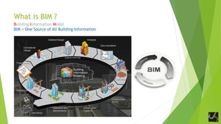 What is BIM ?
Building Information Model
BIM = One Source of All Building Information
 