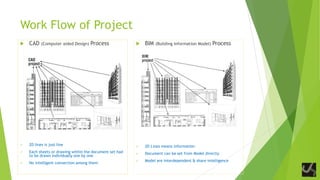 Work Flow of Project
 CAD (Computer aided Design) Process
 2D lines means just lines
 2D lines is just line
 Each sheets or drawing within the document set had
to be drawn individually one by one
 No intelligent connection among them
 BIM (Building Information Model) Process
 2D Lines means information
 Document can be set from Model directly
 Model are interdependent & share intelligence
 