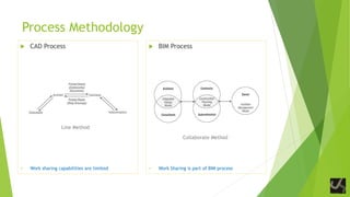 Process Methodology
 CAD Process
Line Method
 Work sharing capabilities are limited
 BIM Process
Collaborate Method
 Work Sharing is part of BIM process
 