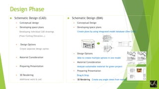 Design Phase
 Schematic Design (CAD)
 Conceptual design
 Developing space plans
Developing individual CAD drawings
(Floor/Ceiling/Elevation…)
 Design Options
Create separate design option
 Material Consideration
 Preparing Presentation
 3D Rendering
Additional work & cost
 Schematic Design (BIM)
 Conceptual Design
 Developing space plans
Create plans by using integrated model database (One Click)
 Design Options
Able to create multiple options in one model
 Material Consideration
Analyze sustainable material for green project
 Preparing Presentation
Drag & Drop
 3D Rendering Create any angle views from model
 