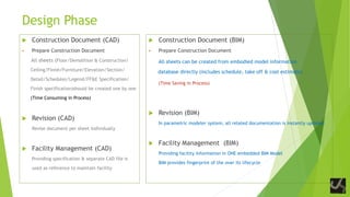 Design Phase
 Construction Document (CAD)
 Prepare Construction Document
All sheets (Floor/Demolition & Construction/
Ceiling/Finish/Furniture/Elevation/Section/
Detail/Schedules/Legend/FF&E Specification/
Finish specification)should be created one by one
(Time Consuming in Process)
 Revision (CAD)
Revise document per sheet individually
 Facility Management (CAD)
Providing specification & separate CAD file is
used as reference to maintain facility
 Construction Document (BIM)
 Prepare Construction Document
All sheets can be created from embodied model information
database directly (includes schedule, take off & cost estimate)
(Time Saving in Process)
 Revision (BIM)
In parametric modeler system, all related documentation is instantly updated
 Facility Management (BIM)
Providing facility information in ONE embedded BIM Model
BIM provides fingerprint of the over its lifecycle
 