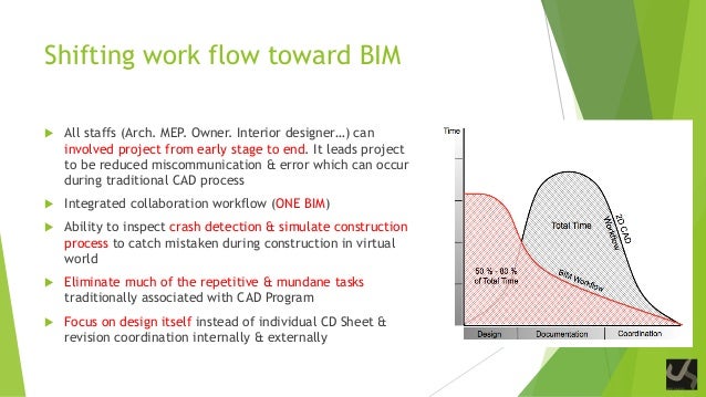 bim for interior design