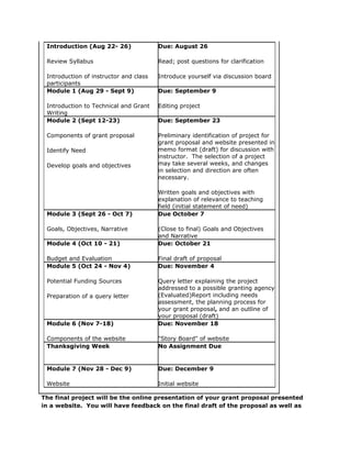 Introduction (Aug 22- 26)              Due: August 26

 Review Syllabus                        Read; post questions for clarification

 Introduction of instructor and class   Introduce yourself via discussion board
 participants
 Module 1 (Aug 29 - Sept 9)             Due: September 9

 Introduction to Technical and Grant    Editing project
 Writing
 Module 2 (Sept 12-23)                  Due: September 23

 Components of grant proposal           Preliminary identification of project for
                                        grant proposal and website presented in
 Identify Need                          memo format (draft) for discussion with
                                        instructor. The selection of a project
 Develop goals and objectives           may take several weeks, and changes
                                        in selection and direction are often
                                        necessary.

                                        Written goals and objectives with
                                        explanation of relevance to teaching
                                        field (initial statement of need)
 Module 3 (Sept 26 - Oct 7)             Due October 7

 Goals, Objectives, Narrative           (Close to final) Goals and Objectives
                                        and Narrative
 Module 4 (Oct 10 - 21)                 Due: October 21

 Budget and Evaluation                  Final draft of proposal
 Module 5 (Oct 24 - Nov 4)              Due: November 4

 Potential Funding Sources              Query letter explaining the project
                                        addressed to a possible granting agency
 Preparation of a query letter          (Evaluated)Report including needs
                                        assessment, the planning process for
                                        your grant proposal, and an outline of
                                        your proposal (draft)
 Module 6 (Nov 7-18)                    Due: November 18

 Components of the website              "Story Board" of website
 Thanksgiving Week                      No Assignment Due


 Module 7 (Nov 28 - Dec 9)              Due: December 9

 Website                                Initial website

The final project will be the online presentation of your grant proposal presented
in a website. You will have feedback on the final draft of the proposal as well as
 
