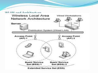 WLAN and Architecture
 