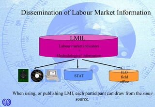 LMIL
Labour market indicators
+
Methodological information
STAT
ILO
field
office
When using, or publishing LMI, each participant can draw from the same
source.
Dissemination of Labour Market Information
 