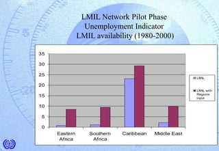 LMIL Network Pilot Phase
Unemployment Indicator
LMIL availability (1980-2000)
0
5
10
15
20
25
30
35
Eastern
Africa
Southern
Africa
Caribbean Middle East
LMIL
LMIL with
Regions
input
 