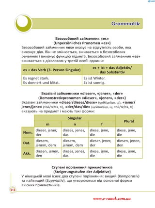 Grammatik
Безособовий займенник «es»
(Unpersönliches Pronomen «es»)
Безособовий займенник «es» вказує на відсутність особи, яка
виконує дію. Він не змінюється, вживається в безособових
реченнях і виконує функцію підмета. Безособовий займенник «es»
вживається з дієсловом у третій особі однини:
es + das Verb (3. Person Singular)
es + ist + das Adjektiv/
das Substantiv
Es regnet stark.
Es donnert und blitzt.
Es ist Winter.
Es ist sonnig.
Вказівні займенники «dieser», «jener», «der»
(Demonstrativpronomen «dieser», «jener», «der»)
Вказівні займенники «dieser/dieses/diese» (цей/це/ця, ці), «jener/
jenes/jene» (той/те/та, ті), «der/das/die» (цей/це/ця, ці, той/те/та, ті)
вказують на предмет і мають такі форми:
Singular
Plural
m n f
Nom.
dieser, jener,
der
dieses, jenes,
das
diese, jene,
die
diese, jene,
die
Dat.
diesem,
jenem, dem
diesem,
jenem, dem
dieser, jener,
der
diesen, jenen,
den
Akk.
diesen, jenen,
den
dieses, jenes,
das
diese, jene,
die
diese, jene,
die
Ступені порівняння прикметників
(Steigerungsstufen der Adjektive)
У німецькій мові існує два ступені порівняння: вищий (Komparativ)
та найвищий (Superlativ), що утворюються від основної форми
якісних прикметників.
212
www.e-ranok.com.ua
 