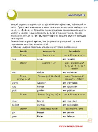Grammatik
Вищий ступінь утворюється за допомогою суфікса -er, найвищий —
-(e)st. Суфікс -est вживається, коли основа прикметника закінчується
на -d, -s, -ß, -t, -x, -z. Більшість односкладових прикметників мають
умляут у корені (над голосними a, o, u). У прикметників, основа
яких закінчується на -el, -er, при утворенні вищого ступеня випадає
-e в корені.
Винятками є «gut» і «gern», їхні форми при утворенні ступенів
порівняння не схожі на початкові.
У таблиці надано приклади утворення ступенів порівняння:
Positiv Komparativ Superlativ
Stamm Stamm + -er am + Stamm + -sten
neu neuer am neusten
Stamm Stamm + -er am + Stamm (auf
-d, -s, -ß, -t, -x, -z) +
-esten
weit weiter am weitesten
Stamm
(mit a, o, u)
Stamm (mit Umlaut)
+ -er
am + Stamm (mit
Umlaut) + -(e)sten
warm wärmer am wärmsten
kurz kürzer am kürzesten
groß größer am größten
Stamm Stamm (auf -er, -el) +
-er
am + Stamm + -sten
teuer teurer am teuersten
dunkel dunkler am dunkelsten
Stamm besondere Form besondere Form
gut besser am besten
gern lieber am liebsten
213
www.e-ranok.com.ua
 