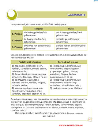 Grammatik
Неправильні дієслова мають у Perfekt такі форми:
Singular Plural
1. Person
ich habe geholfen/bin
gekommen
wir haben geholfen/sind
gekommen
2. Person
du hast geholfen/bist
gekommen
ihr habt geholfen/seid
gekommen
3. Person
er/sie/es hat geholfen/ist
gekommen
sie/Sie haben geholfen/sind
gekommen
Вживання допоміжних дієслів не є довільним, воно відбувається за
певними правилами:
Perfekt mit «haben» Perfekt mit «sein»
1) перехідні дієслова: lesen,
kochen, schreiben, sehen, essen,
nehmen та ін.;
2) безособові дієслова: regnen,
schneien, donnern, blitzen та ін.;
3) всі модальні дієслова:
können, dürfen, wollen, mögen,
müssen, sollen;
4) неперехідні дієслова, що
позначають тривалий стан:
schlafen, arbeiten, stehen та ін.
1) неперехідні дієслова, що
позначають переміщення
у просторі: gehen, fahren,
wandern, fliegen, laufen,
zurückkommen та ін.;
2) неперехідні дієслова, що
позначають зміну стану:
aufstehen, einschlafen та ін.;
3) такі дієслова: sein, bleiben.
Деякі дієслова руху, що означають переміщення в просторі, можуть
вживатися із допоміжним дієсловом «haben», якщо в контексті не
вказані ціль або напрям руху: reiten, rudern, schwimmen, segeln,
springen u. a. (скакати, гребти/плисти на веслах, плавати, іти під вітрилом,
стрибати та ін.).
Die Jungen haben zwei Stunden geschwommen. (Хлопці плавали
дві години.)
217
www.e-ranok.com.ua
 