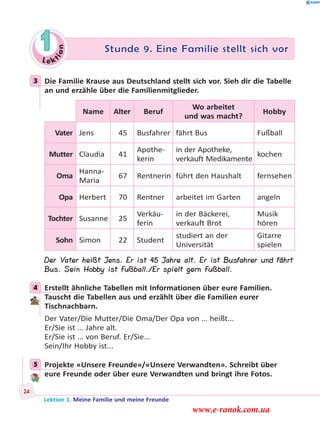 Le ktion
1 Stunde 9. Eine Familie stellt sich vor
3 Die Familie Krause aus Deutschland stellt sich vor. Sieh dir die Tabelle
an und erzähle über die Familienmitglieder.
Name Alter Beruf
Wo arbeitet
und was macht?
Hobby
Vater Jens 45 Busfahrer fährt Bus Fußball
Mutter Claudia 41
Apothe-
kerin
in der Apotheke,
verkauft Medikamente
kochen
Oma
Hanna-
Maria
67 Rentnerin führt den Haushalt fernsehen
Opa Herbert 70 Rentner arbeitet im Garten angeln
Tochter Susanne 25
Verkäu-
ferin
in der Bäckerei,
verkauft Brot
Musik
hören
Sohn Simon 22 Student
studiert an der
Universität
Gitarre
spielen
Der Vater heißt Jens. Er ist 45 Jahre alt. Er ist Busfahrer und fährt
Bus. Sein Hobby ist Fußball./Er spielt gern Fußball.
4 Erstellt ähnliche Tabellen mit Informationen über eure Familien.
Tauscht die Tabellen aus und erzählt über die Familien eurer
Tischnachbarn.
Der Vater/Die Mutter/Die Oma/Der Opa von … heißt...
Er/Sie ist … Jahre alt.
Er/Sie ist … von Beruf. Er/Sie...
Sein/Ihr Hobby ist...
5 Projekte «Unsere Freunde»/«Unsere Verwandten». Schreibt über
eure Freunde oder über eure Verwandten und bringt ihre Fotos.
3
4
5
Lektion 1. Meine Familie und meine Freunde
24
www.e-ranok.com.ua
 