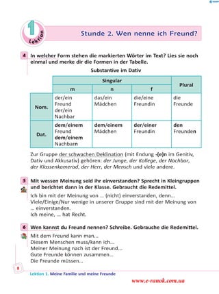 Le ktion
1 Stunde 2. Wen nenne ich Freund?
4 In welcher Form stehen die markierten Wörter im Text? Lies sie noch
einmal und merke dir die Formen in der Tabelle.
Substantive im Dativ
Singular
Plural
m n f
Nom.
der/ein
Freund
der/ein
Nachbar
das/ein
Mädchen
die/eine
Freundin
die
Freunde
Dat.
dem/einem
Freund
dem/einem
Nachbarn
dem/einem
Mädchen
der/einer
Freundin
den
Freunden
Zur Gruppe der schwachen Deklination (mit Endung -(e)n im Genitiv,
Dativ und Akkusativ) gehören: der Junge, der Kollege, der Nachbar,
der Klassenkamerad, der Herr, der Mensch und viele andere.
5 Mit wessen Meinung seid ihr einverstanden? Sprecht in Kleingruppen
und berichtet dann in der Klasse. Gebraucht die Redemittel.
Ich bin mit der Meinung von … (nicht) einverstanden, denn…
Viele/Einige/Nur wenige in unserer Gruppe sind mit der Meinung von
… einverstanden.
Ich meine, … hat Recht.
6 Wen kannst du Freund nennen? Schreibe. Gebrauche die Redemittel.
Mit dem Freund kann man...
Diesem Menschen muss/kann ich...
Meiner Meinung nach ist der Freund...
Gute Freunde können zusammen…
Die Freunde müssen…
4
5
6
Lektion 1. Meine Familie und meine Freunde
8
www.e-ranok.com.ua
 