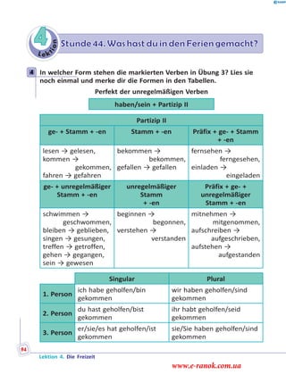 Le k
tion
4 Stunde 44. Was hast du in den Ferien gemacht?
4 In welcher Form stehen die markierten Verben in Übung 3? Lies sie
noch einmal und merke dir die Formen in den Tabellen.
Perfekt der unregelmäßigen Verben
haben/sein + Partizip II
Partizip II
ge- + Stamm + -en Stamm + -en Präfix + ge- + Stamm
+ -en
lesen → gelesen,
kommen →
gekommen,
fahren → gefahren
bekommen →
bekommen,
gefallen → gefallen
fernsehen →
ferngesehen,
einladen →
eingeladen
ge- + unregelmäßiger
Stamm + -en
unregelmäßiger
Stamm
+ -en
Präfix + ge- +
unregelmäßiger
Stamm + -en
schwimmen →
geschwommen,
bleiben → geblieben,
singen → gesungen,
treffen → getroffen,
gehen → gegangen,
sein → gewesen
beginnen →
begonnen,
verstehen →
verstanden
mitnehmen →
mitgenommen,
aufschreiben →
aufgeschrieben,
aufstehen →
aufgestanden
Singular Plural
1. Person
ich habe geholfen/bin
gekommen
wir haben geholfen/sind
gekommen
2. Person
du hast geholfen/bist
gekommen
ihr habt geholfen/seid
gekommen
3. Person
er/sie/es hat geholfen/ist
gekommen
sie/Sie haben geholfen/sind
gekommen
4
Lektion 4. Die Freizeit
94
www.e-ranok.com.ua
 