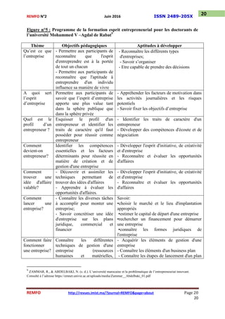 REMFO N°2 Juin 2016 ISSN 2489-205X
REMFO http://revues.imist.ma/?journal=REMFO&page=about Page 20
20
20
Figure n°5 : Programme de la formation esprit entrepreneurial pour les doctorants de
l’université Mohammed V –Agdal de Rabat5
Thème Objectifs pédagogiques Aptitudes à développer
Qu’est ce que
l’entreprise
- Permettre aux participants de
reconnaître que l'esprit
d'entreprendre est à la portée
de tout un chacun
- Permettre aux participants de
reconnaître que l'aptitude à
entreprendre d'un individu
influence sa manière de vivre
- Reconnaître les différents types
d'entreprises;
- Savoir s’organiser
- Etre capable de prendre des décisions
A quoi sert
l’esprit
d’entreprise
Permettre aux participants de
savoir que l’esprit d’entreprise
apporte une plus value tant
dans la sphère publique que
dans la sphère privée
- Appréhender les facteurs de motivation dans
les activités journalières et les risques
potentiels
- Savoir fixer les objectifs d’entreprise
Quel est le
profil d’un
entrepreneur ?
Esquisser le profil d'un
entrepreneur et identifier les
traits de caractère qu'il faut
posséder pour réussir comme
entrepreneur
- Identifier les traits de caractère d'un
entrepreneur
- Développer des compétences d'écoute et de
négociation
Comment
devient-on
entrepreneur?
Identifier les compétences
essentielles et les facteurs
déterminants pour réussite en
matière de création et de
gestion d'une entreprise
- Développer l'esprit d'initiative, de créativité
et d'entreprise
- Reconnaître et évaluer les opportunités
d'affaires
Comment
trouver une
idée d'affaire
valable?
- Découvrir et assimiler les
techniques permettant de
trouver des idées d'affaires
- Apprendre à évaluer les
opportunités d'affaires.
- Développer l'esprit d'initiative, de créativité
et d'entreprise
- Reconnaître et évaluer les opportunités
d'affaires
Comment
lancer une
entreprise?
- Connaître les diverses tâches
à accomplir pour monter une
entreprise;
- Savoir concrétiser une idée
d'entreprise sur les plans
juridique, commercial et
financier
Savoir:
▪choisir le marché et le lieu d'implantation
appropriés
▪estimer le capital de départ d'une entreprise
▪rechercher un financement pour démarrer
une entreprise
▪connaître les formes juridiques de
l'entreprise
Comment faire
fonctionner
une entreprise?
Connaître les différentes
techniques de gestion d'une
entreprise (ressources
humaines et matérielles,
- Acquérir les éléments de gestion d'une
entreprise
- Connaître les éléments d'un business plan
- Connaître les étapes de lancement d'un plan
5
ZAMMAR, R., & ABDELBAKI, N. (s. d.). L’université marocaine et la problématique de l’entrepreneuriat innovant.
Consulté à l’adresse https://emnet.univie.ac.at/uploads/media/Zammar__Abdelbaki_01.pdf
 