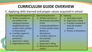 CURRICULUM GUIDE OVERVIEW
C. Applying skills learned and proper values acquired in school
1. Appreciating Management
a. Written narrative on
the profile of the
company/ business
establishment (may
contain charts, photos,
or illustrations)
b. A written report on
the activities
performed
c. Supervisor’s rating
d. Organizational chart
2. Appreciating Business
a. Written narrative on
the business processes
of the
company/establishme
nt (may contain charts,
photos, or
illustrations)
b. A written report on
the activities
performed
c. Supervisor’s rating
d. Business process flow
chart/s
3. Applying
a. Daily tasks record
b. Supervisor’s rating
c. A written narrative of
what the student
learned
d. Photos or illustrations
 