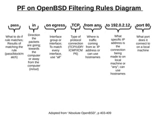 PF on OpenBSD Filtering Rules Diagram
pass in on egress TCP from any to 192.0.2.12 port 80
What to do if
rule matches;
Results of
matching the
rule
(pass/block/m
atch)
Direction
the
packets
are going;
towards
the
computer
or away
from the
computer
(in/out)
Interface
group or
interface;
To match
every
interface,
use “all”
Type of
protocol
connection
(TCP/UDP/
ICMP/ICM
P6)
Where is
traffic
coming
from ie: IP
address or
can use
hostnames
What
specific IP
address is
the
connection
being
made to on
local
machine or
“any”; can
use
hostnames
What port
does it
connect to
on a local
machine
Adopted from “Absolute OpenBSD”, p 403-409
 