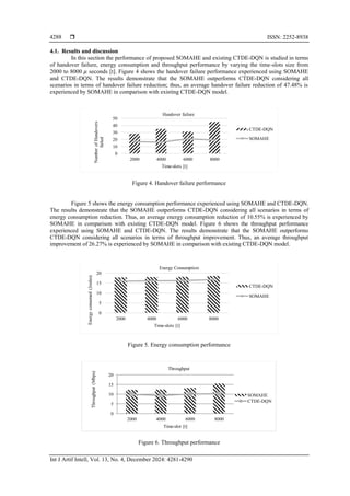  ISSN: 2252-8938
Int J Artif Intell, Vol. 13, No. 4, December 2024: 4281-4290
4288
4.1. Results and discussion
In this section the performance of proposed SOMAHE and existing CTDE-DQN is studied in terms
of handover failure, energy consumption and throughput performance by varying the time-slots size from
2000 to 8000 𝜇 seconds [t]. Figure 4 shows the handover failure performance experienced using SOMAHE
and CTDE-DQN. The results demonstrate that the SOMAHE outperforms CTDE-DQN considering all
scenarios in terms of handover failure reduction; thus, an average handover failure reduction of 47.48% is
experienced by SOMAHE in comparison with existing CTDE-DQN model.
Figure 4. Handover failure performance
Figure 5 shows the energy consumption performance experienced using SOMAHE and CTDE-DQN.
The results demonstrate that the SOMAHE outperforms CTDE-DQN considering all scenarios in terms of
energy consumption reduction. Thus, an average energy consumption reduction of 10.55% is experienced by
SOMAHE in comparison with existing CTDE-DQN model. Figure 6 shows the throughput performance
experienced using SOMAHE and CTDE-DQN. The results demonstrate that the SOMAHE outperforms
CTDE-DQN considering all scenarios in terms of throughput improvement. Thus, an average throughput
improvement of 26.27% is experienced by SOMAHE in comparison with existing CTDE-DQN model.
Figure 5. Energy consumption performance
Figure 6. Throughput performance
0
10
20
30
40
50
2000 4000 6000 8000
Number
of
Handovers
failed
Time-slots [t]
Handover failure
CTDE-DQN
SOMAHE
0
5
10
15
20
2000 4000 6000 8000
Energy
consumed
(Joules)
Time-slots [t]
Energy Consumption
CTDE-DQN
SOMAHE
0
5
10
15
20
2000 4000 6000 8000
Throughput
(Mbps)
Time-slot [t]
Throughput
SOMAHE
CTDE-DQN
 