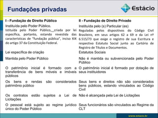 I - Fundação de Direito Público II - Fundação de Direito Privado
Instituída pelo Poder Público.
Istituída pelo Poder Público, criada por lei
específica, portanto, estando revestida das
características de “fundação pública”, inciso XIX
do artigo 37 da Constituição Federal.
Instituída pelo (s) Particular (es)
Reguladas pelos dispositivos do Código Civil
Brasileiro, em seus artigos 62 a 69 e da Lei nº
6.515/73 que exige o registro de sua Escritura e
respectivo Estatuto Social junto ao Cartório de
Registro de Títulos e Documentos.
Lei específica de criação Estatutos Sociais
Mantida pelo Poder Público Não é mantida ou subvencionada pelo Poder
Público
O patrimônio inicial é formado com a
transferência de bens móveis e imóveis
públicos
O patrimônio inicial é formado por dotação de
seus instituidores
Os bens e rendas são considerados
patrimônio público
Seus bens e direitos não são considerados
bens públicos, estando vinculados ao Código
Civil
Os contratos estão sujeitos a Lei de
Licitações
Não é alcançada pela Lei de Licitações
O pessoal está sujeito ao regime jurídico
único do Poder Público
Seus funcionários são vinculados ao Regime da
CLT
Fundações privadas
 