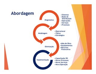•Sistemas
•Rede de
Distribuição
•Operações
•Serviços
•Processos
Diagnóstico
•Operacional
•Tática
•Estratégica
Modelagem
•Mão de Obra
•Equipamentos
•Recursos
Financeiros
Otimização
•Capacitação RH
•Novos Processos
•Novos Serviços
•Nova Operação
Implementação
Abordagem
 