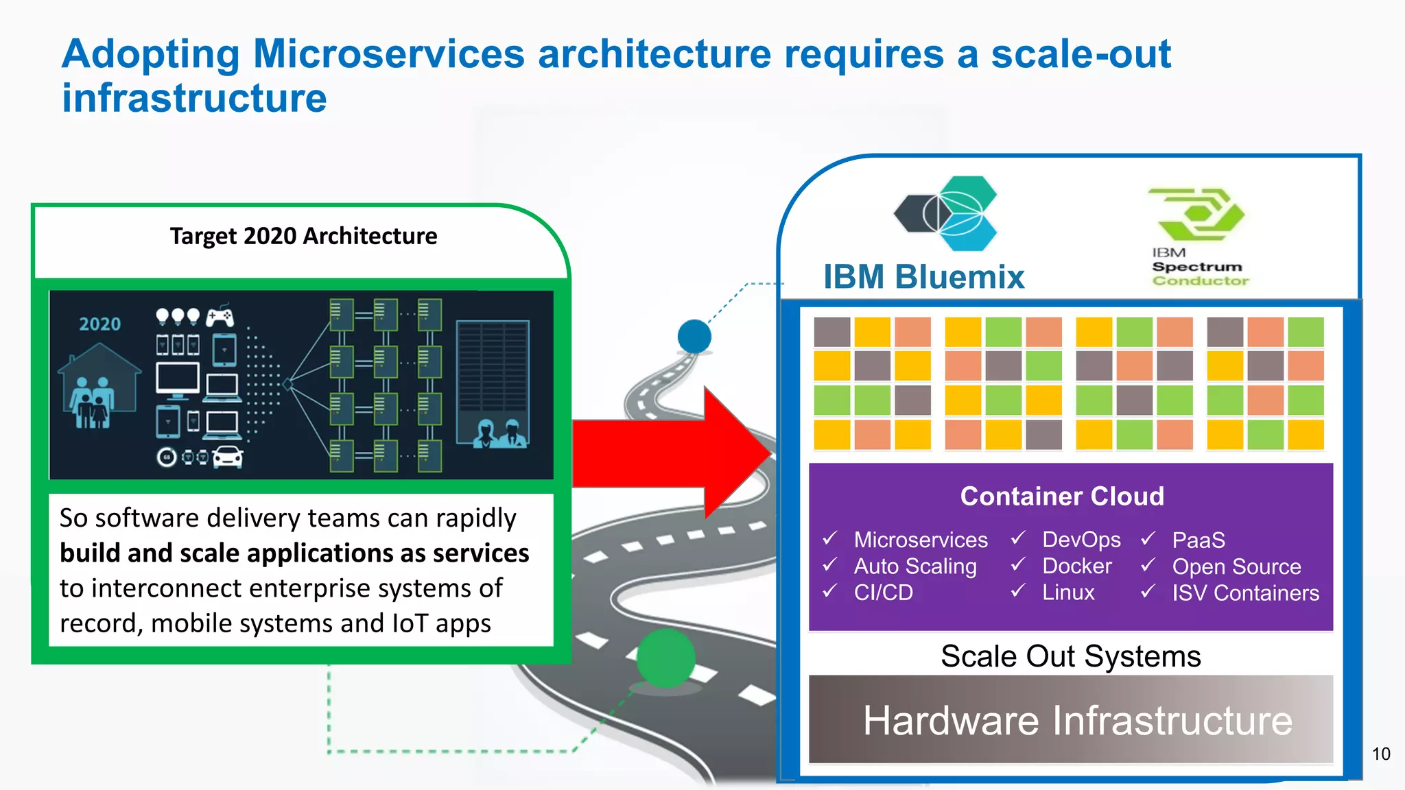 Adopting Microservices architecture requires a scale-out
infrastructure
Target 2020 Architecture
So software delivery teams can rapidly
build and scale applications as services
to interconnect enterprise systems of
record, mobile systems and IoT apps
Scale Out Systems
Hardware Infrastructure
10
Container Cloud
✓ Microservices
✓ Auto Scaling
✓ CI/CD
✓ DevOps
✓ Docker
✓ Linux
✓ PaaS
✓ Open Source
✓ ISV Containers
IBM Bluemix
 